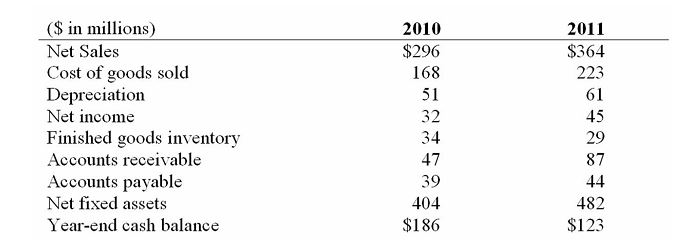 <strong>Selected information about South, Inc., a restaurant chain, follows. During 2011,how much cash (in $ millions)did South collect from sales?</strong> A) 364 B) 277 C) 404 D) 324 E) 451 F) None of the above.