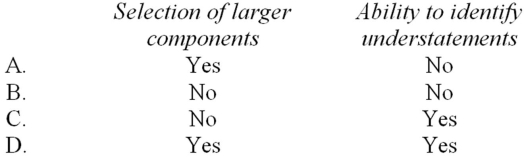 Which of the following is considered to be an advantage of monetary unit sampling compared to classical variables sampling?   A)  Option A B)  Option B C)  Option C D)  Option D