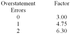 Zimmerman is auditing a client's accounts balance recorded at $1 million using monetary unit sampling.After assessing the appropriate parameters,Zimmerman determined an appropriate sample size of 100 items.The following two misstatements were identified as a result of the substantive tests:   Assume that Zimmerman's parameters included a tolerable misstatement of $60,000 and a risk of incorrect acceptance of 5%.(Confidence factors for a 5% risk of incorrect acceptance are shown below) :   Which of the following is not true with respect to the above? A)  The actual misstatement detected by Zimmerman is $6,500. B)  The projected misstatement is $7,000. C)  The basic allowance for sampling risk is $30,000. D)  If the upper limit on misstatements is $46,750, Zimmerman should accept the account balance as fairly stated.