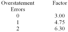 Allister is auditing a client's accounts balance recorded at $500,000 using monetary unit sampling and determined a sample size of 100 items.The following two misstatements were identified as a result of the substantive tests:   Confidence factors for a 5% risk of incorrect acceptance are shown below:   What is the incremental allowance for sampling risk? A)  $3,500 B)  $5,000 C)  $8,500 D)  $15,000