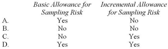 Which of the following components of the upper limit on misstatements is affected by misstatements detected during the audit examination?   A)  Option A B)  Option B C)  Option C D)  Option D