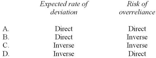 When examining the client's internal control,what is the relationship of each of the following with sample size?   A)  Option A B)  Option B C)  Option C D)  Option D