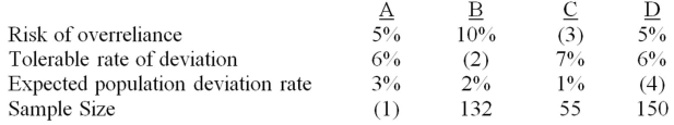 Using the appropriate sampling tables,identify the missing data for each of the following independent attributes sampling applications.   