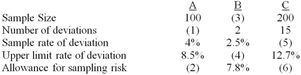 Based on relationships among these factors,identify the missing data for each of the following independent attributes sampling applications.   