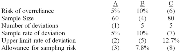 Using the appropriate sampling tables,identify the missing data for each of the following independent attributes sampling applications.   