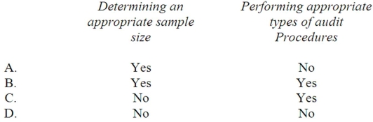 Which of the following actions can be used to control the audit team's exposure to sampling risk?   A)  Option A B)  Option B C)  Option C D)  Option D