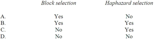 Which of the following sample selection techniques can be used with statistical sampling applications?   A)  Option A B)  Option B C)  Option C D)  Option D
