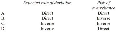 When examining the client's internal control,what is the relationship of each of the following with sample size?   A)  Option A B)  Option B C)  Option C D)  Option D