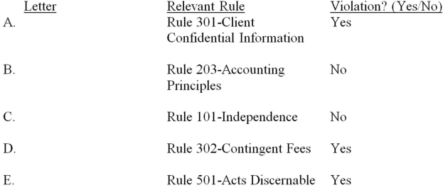 For each of the following cases indicate if the action by a member CPA is a violation of the AICPA Code of Professional Conduct and cite the relevant rule. A. Disclosed client information to another CPA firm during the discussion of a merger of the two firms. B. Allow a company to change the way it values inventory to a method that is not GAAP because following GAAP would be misleading. C. Had a new car loan from a bank that is a client when the bank holds the title to the car. D. Based fee on approval of a bank loan dependent upon audited financial statements. E. Did not comply with  Government Auditing Standards on a government audit.        