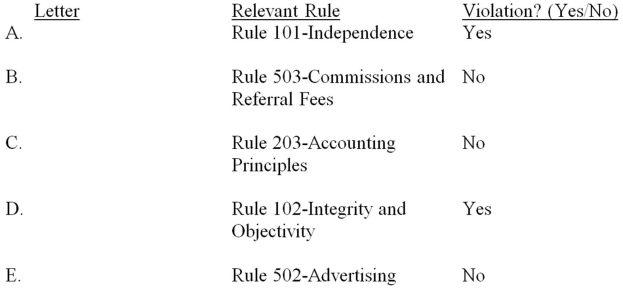 For each of the following cases indicate if the action by a member CPA is a violation of the AICPA Code of Professional Conduct and cite the relevant rule. A. Was a trustee of client's profit-sharing trust. B. Accepted referral fees from local attorneys for nonattest clients with the clients' knowledge. C. Performed audit in accordance with GASB standards. D. Advises client to have an insurance review from a local insurance company in which the CPA has a material financial interest. E. Promoted tax service on local TV station.       