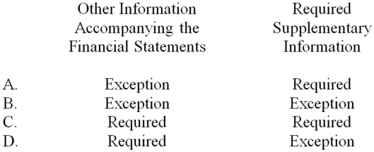 Which of the following best reflects the auditors' reporting responsibility under generally accepted auditing standards?   A)  Option A B)  Option B C)  Option C D)  Option D