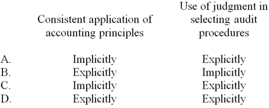 How do auditors make the following representations when issuing the standard (unmodified) auditors' report?   A)  Option A B)  Option B C)  Option C D)  Option D