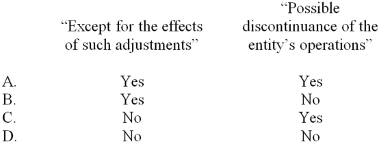 An auditor concludes that there is substantial doubt about an entity's ability to continue as a going concern for a reasonable period of time.The entity's financial statements adequately disclose its financial difficulties.Under these circumstances,the auditor's report is required to include an emphasis-of-matter paragraph that specifically uses the following phrase(s) .   A)  Option A B)  Option B C)  Option C D)  Option D