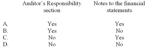 When qualifying an opinion because of an insufficiency of audit evidence,an auditor should refer to the situation in the   A)  Option A B)  Option B C)  Option C D)  Option D