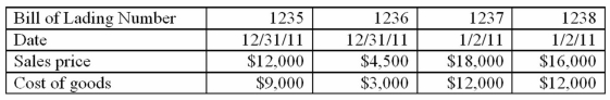 The auditors of Mikel's Shops obtained the following information when performing cutoff testing procedures during their observation of Mikel's physical inventory count at December 31,2009:    When comparing the cutoff information to the sales records,the auditors found that all these shipments were recorded as 2011 sales.The goods shipped on bills of lading 1235 and 1236 were not counted in the inventory,but the goods on bill of lading 1237 and 1238 were included. Required: Prepare the appropriate journal entry to correct the cutoff error.