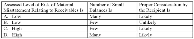The negative request form of accounts receivable confirmation is useful particularly when the   A)  Option A B)  Option B C)  Option C D)  Option D
