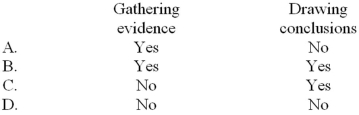 During which stages of an audit examination are auditors required to exhibit the appropriate use of professional judgment?   A)  Option A B)  Option B C)  Option C D)  Option D