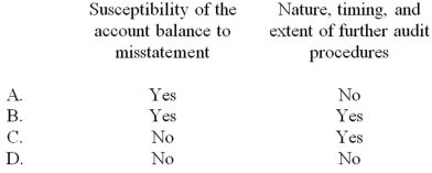 <strong>Which of the following factors influences the risk of material misstatement? </strong> A) Option A B) Option B C) Option C D) Option D