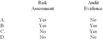 <strong>The relevant ethical requirements relating to due care,professional skepticism,and professional judgment are responsibilities of the auditor at which stage(s)of the audit? </strong> A) Option A B) Option B C) Option C D) Option D