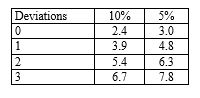 An auditor uses sampling tables to determine planned sample size for a test of controls. If they specify a risk of assessing control risk too low of five per cent and a tolerable deviation rate of six per cent and expects no deviations, the planned sample size should be: (Use the following table to determine your answer.)  Number of factors for sampling risks of:   A)  60. B)  50. C)  18. D)  Some other amount. 