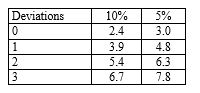 An auditor planning tests of controls specifies a risk of assessing control risk too low of five per cent and a tolerable deviation rate of six per cent and expects one deviation. For these specifications, the planned sample size should be: (Use the following table to determine your answer.)  Number of factors for sampling risks of:   A)  60. B)  50. C)  80. D)  Some other amount. 