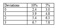 An auditor planning tests of controls specifies a risk of assessing control risk too low of 10 per cent and a tolerable deviation rate of six per cent and expects no deviations. For these specifications, the planned sample size should be: (Use the following table to determine your answer.)  Number of factors for sampling risks of:   A)  60. B)  50. C)  40. D)  Some other amount. 