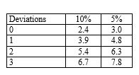 If an auditor is evaluating a sample for a test of controls of 50 items and specifies a risk of assessing control risk too low of five per cent and finds one deviation, the approximate achieved maximum deviation rate, (rounded to the nearest one per cent)  is: (Use the following table to determine your answer.)  Number of factors for sampling risks of:   A)  10 per cent. B)  six per cent. C)  11 per cent. D)  four per cent. 