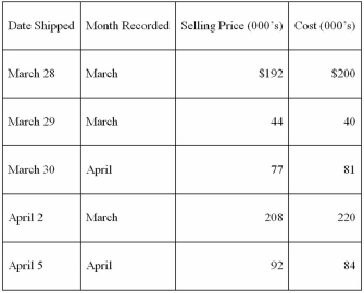 <strong>An auditor is reviewing sales cutoff as of March 31, 2013. All sales are shipped FOB destination and the company records sales three days after shipment. The auditor notes the following transactions: If the entity records the required adjustments, the net effect on income (in thousands of dollars) for the period ended March 31, 2013 is</strong> A) An increase of 12. B) An increase of 8. C) A decrease of 12. D) A decrease of 8.