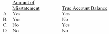 Variables sampling methods can be used to estimate   A)  Option A B)  Option B C)  Option C D)  Option D