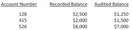 W.Fire,CPA is examining the accounts receivable (which were recorded at $500,000)for TBB,Inc.,using a monetary unit sampling application.Using a risk of incorrect acceptance of 5% and a tolerable misstatement of $50,000,Fire has determined a sample size of 100 items and found the following three misstatements   a.What sampling interval did Fire use? b.Based on the preceding information,calculate the (1)actual misstatement,(2)projected misstatement,(3)incremental allowance for sampling risk,and (4)basic allowance for sampling risk. c.What is the upper limit on misstatement? d.Based on the preceding information,what would Fire's conclusion be with respect to TBB's accounts receivable balance?