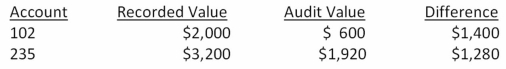 You are planning to use monetary unit sampling (MUS)to evaluate Violet Company's accounts receivable.The accounts receivable account totals $3,000,000.You have assessed a risk of incorrect acceptance of 5 percent,a tolerable misstatement of $120,000,and an expected error of $24,000. a.Calculate the sample size and sampling interval. b.Regardless of your answer to (a),use a sample size of 125 and the related sampling interval and calculate the upper limit on misstatement,assuming that you found the following differences.  