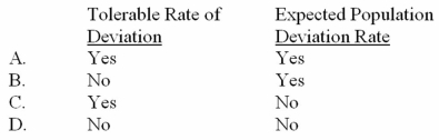 Which of the following factors has a direct relationship with sample size in an attributes sampling application?   A)  Option A B)  Option B C)  Option C D)  Option D