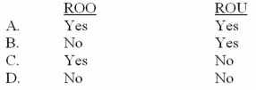 Which of the following sampling risks does the audit team control in an attributes sampling application (ROO = risk of overreliance,ROU = risk of underreliance) ?   A)  Option A B)  Option B C)  Option C D)  Option D