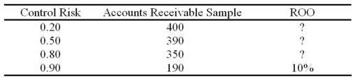 Taylor LaRussa,an audit manager,considered the control risk assessments listed in the left column of the following table in evaluating A. Cardinal's internal control over sales transactions. The sample sizes for the substantive procedures of the customer accounts receivable are shown to the right of each control risk. What risk of overreliance (ROO)  could be assigned for tests of controls at each control risk level?   A)  From top to bottom: 5%, 10%, 1%. B)  From top to bottom: 10%, 1%, 5%. C)  From top to bottom: 1%, 10%, 5%. D)  From top to bottom: 1%, 5%, 10%.