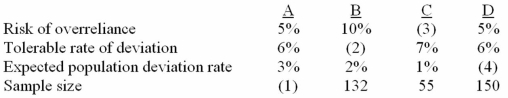 Using the appropriate sampling tables,fill in the missing data for each of the following independent attributes sampling applications.  