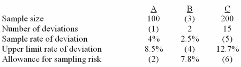 Based on relationships among these factors,fill in the missing data for each of the following independent attributes sampling applications.  
