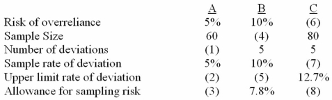 Using the appropriate sampling tables,fill in the missing data for each of the following independent attributes sampling applications.  
