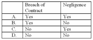 Locke,CPA was engaged by Hall,Inc.to audit Willow Company.Hall purchased Willow after receiving Willow's audited financial statements,which included Locke's unqualified auditors' opinion.Locke was negligent in the performance of the Willow audit engagement; this negligence was caused by failure to perform the engagement in accordance with the terms of the engagement letter.As a result of Locke's negligence,Hall suffered damages of $75,000.Hall appears to have grounds to sue Locke for   A)  Option A B)  Option B C)  Option C D)  Option D