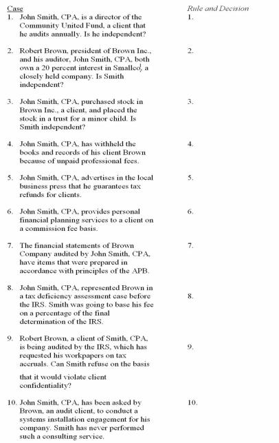 For each of the following cases,indicate where the action or situation is a violation of the AICPA Code of Professional Conduct and cite the relevant rule or interpretation that would apply to it.  