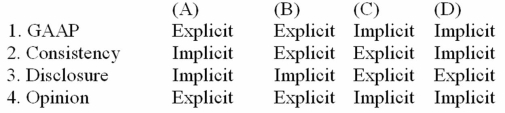 When reporting under GAAS,certain statements are required in all auditors' reports ( explicit ) and others are required only under certain conditions ( implicit ) .Which combination that follows correctly describes the auditors' responsibilities for reporting?   A)  Option A B)  Option B C)  Option C D)  Option D