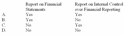 If the auditors decide to present separate reports on the entity's financial statements and internal control over financial reporting,which of the following reports should be modified to refer to the other report?   A)  Option A B)  Option B C)  Option C D)  Option D
