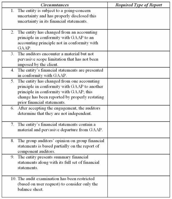 Indicate the type of report on the entity's financial statements that would be required for each of the following circumstances.Assume any amount in question is material on an overall basis (but not pervasive)unless otherwise stated.  