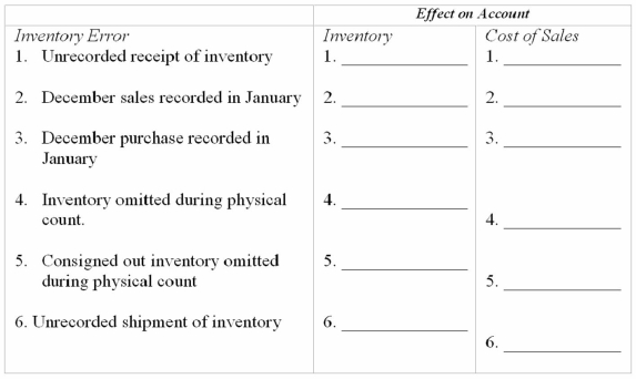 Audit planning requires that the auditor consider possible inventory errors or frauds that might occur that could affect the financial statements.For each of the types of inventory errors listed in the following table,indicate what would be the possible effect in the inventory and cost of sales accounts: overstated,understated,or no effect.  