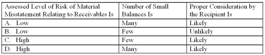 The negative request form of accounts receivable confirmation is useful particularly when the   A)  Option A B)  Option B C)  Option C D)  Option D