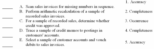 For each of the tests of controls for sales and receivables,indicate the assertion that is supported by placing the correct letter in the blank.  