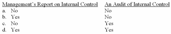 When completing the audit of internal controls for an issuer,AS 5 requires auditors of public companies to report on:   A)  Option A B)  Option B C)  Option C D)  Option D