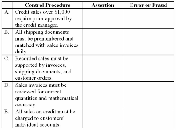 Each of the following five cases illustrates specific control activities from a client's revenue cycle (accounts receivable/sales).For each of the procedures,(a)identify which management assertions apply and (b)what potential category of errors and frauds can be prevented.  