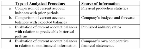 Which of the following relationships between types of analytical procedures and sources of information are most logical?   A)  Option A B)  Option B C)  Option C D)  Option D