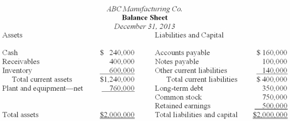 Analytical procedures are evaluations of financial information made by a study of plausible relationships among financial and nonfinancial data.Understanding and evaluating such relationships are essential to the audit process. The following financial statements were prepared by ABC Manufacturing Co.for the year ended December 31,2013.Also presented are various financial statement ratios for ABC as calculated from the prior-year financial statements.Sales represent net credit sales.The total assets and the receivables and inventory balances at December 31,2013,were the same as at December 31,2012.   Required:  