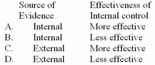 Which of the following combinations would provide the auditor the most persuasive evidence?   A)  Option A B)  Option B C)  Option C D)  Option D